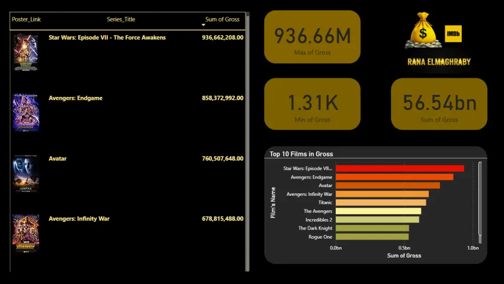 تنسيق وتحليل البيانات Data Analysis