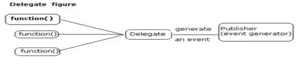 حل مسائل برمجية بلغة سي شارب (Problem solving) c#