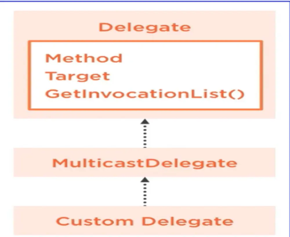 حل مسائل برمجية بلغة سي شارب (Problem solving) c#