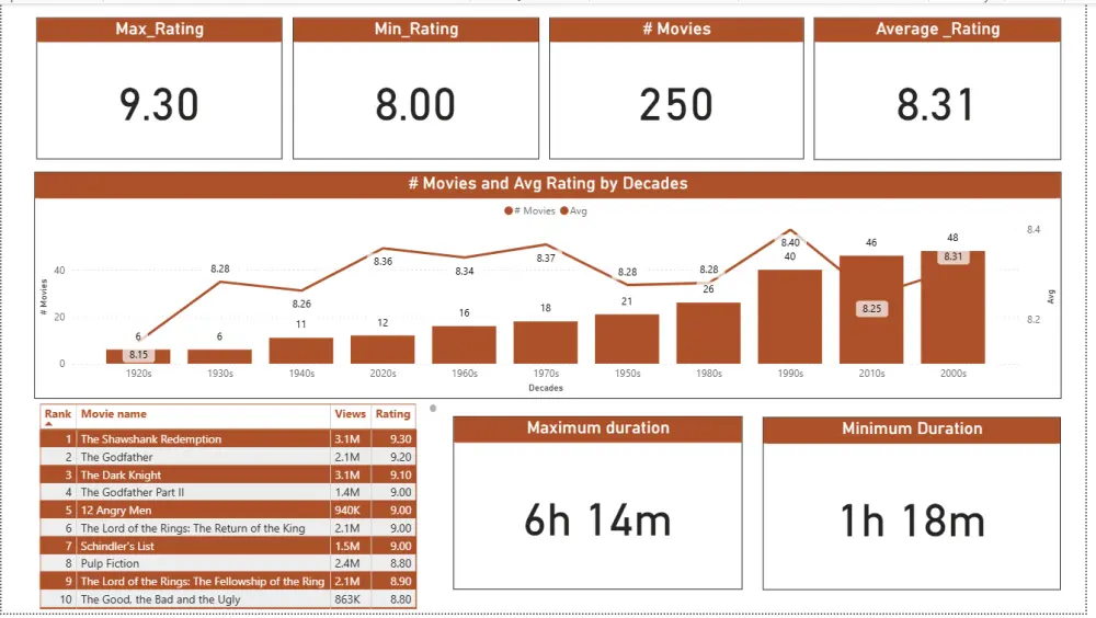 تحليل البيانات باستخدام Power BI
