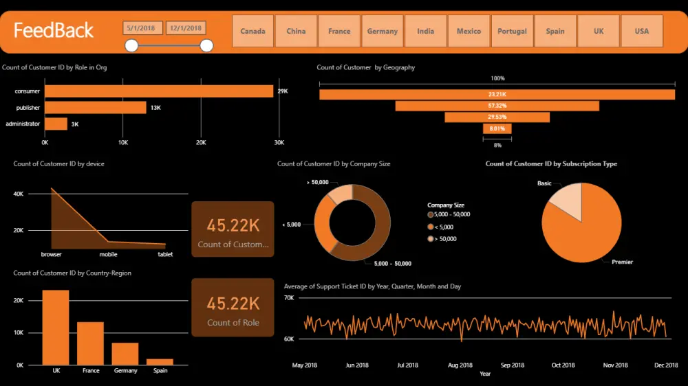 انشاء داش بورد احترافيه بواسطة Power Bi