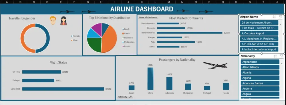 تحويل البيانات الي لوحه تفاعلية باستخدام Excel