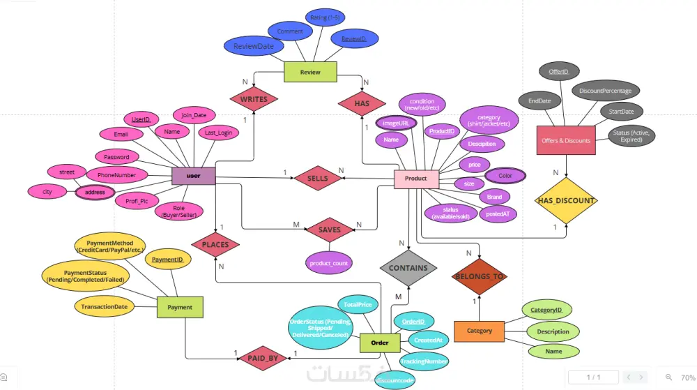 خدمة تصميم ERD مخطط قواعد بيانات