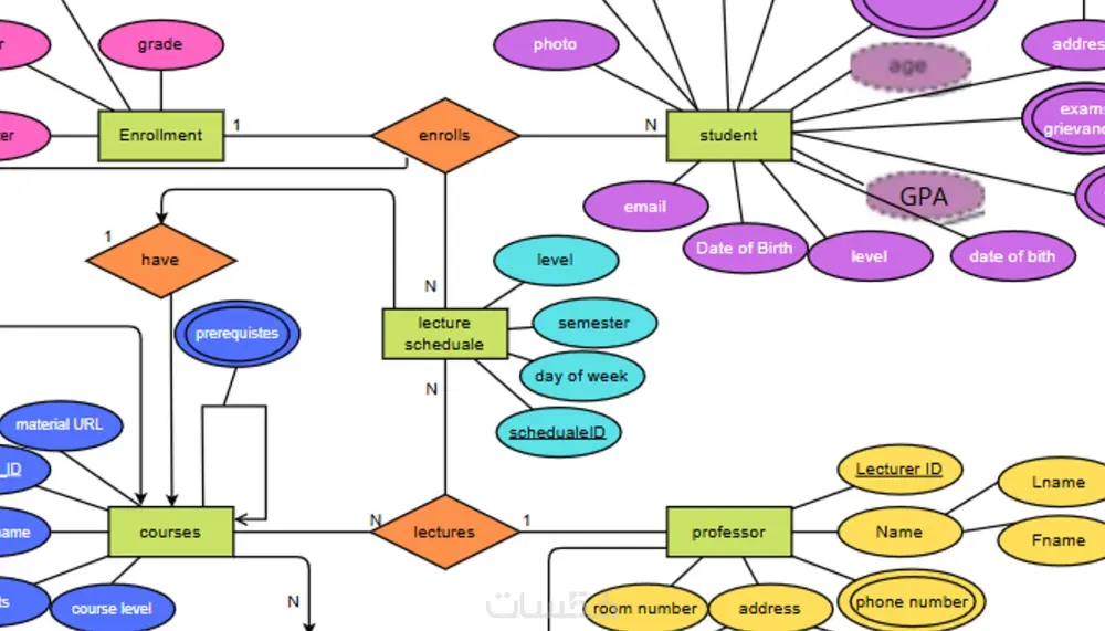 خدمة تصميم ERD مخطط قواعد بيانات
