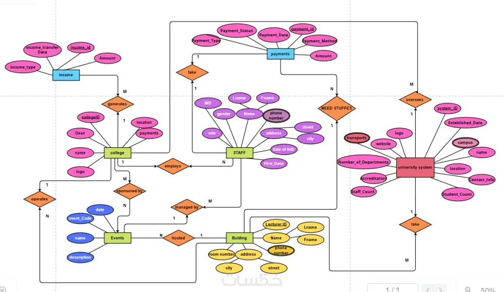 خدمة تصميم ERD مخطط قواعد بيانات