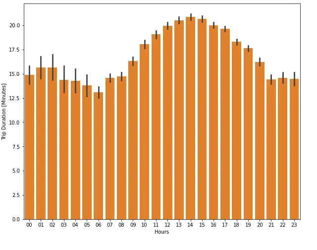 حل المسائل البرمجية وتصحيح الأكواد بلغة Python