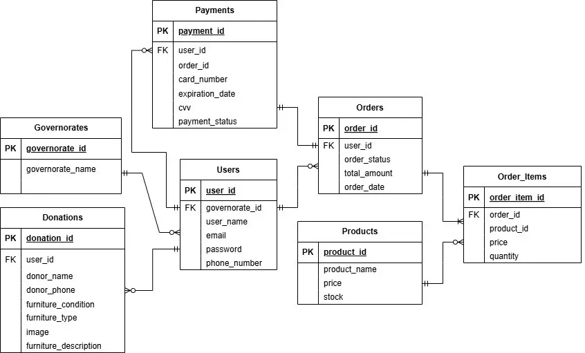 إنشاء قاعدة بيانات بسيطة و منظمة لموقعك باستخدام لغة SQL