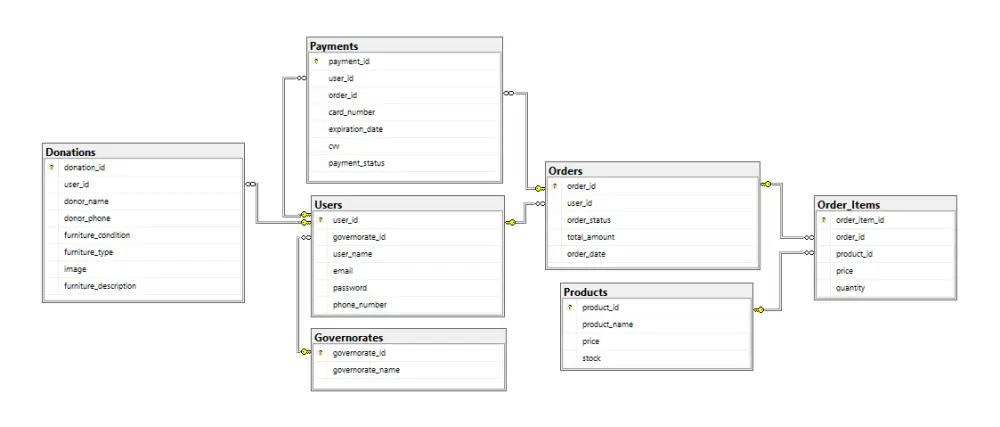 إنشاء قاعدة بيانات بسيطة و منظمة لموقعك باستخدام لغة SQL