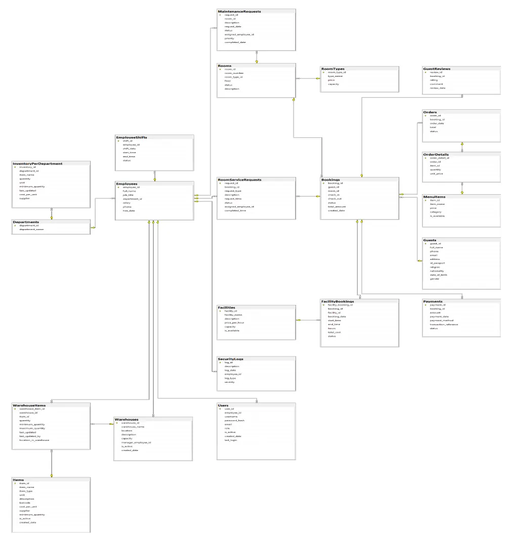 تصميم وتسليم قاعدة بيانات SQL Server متكاملة ومُنظمة لعملك.
