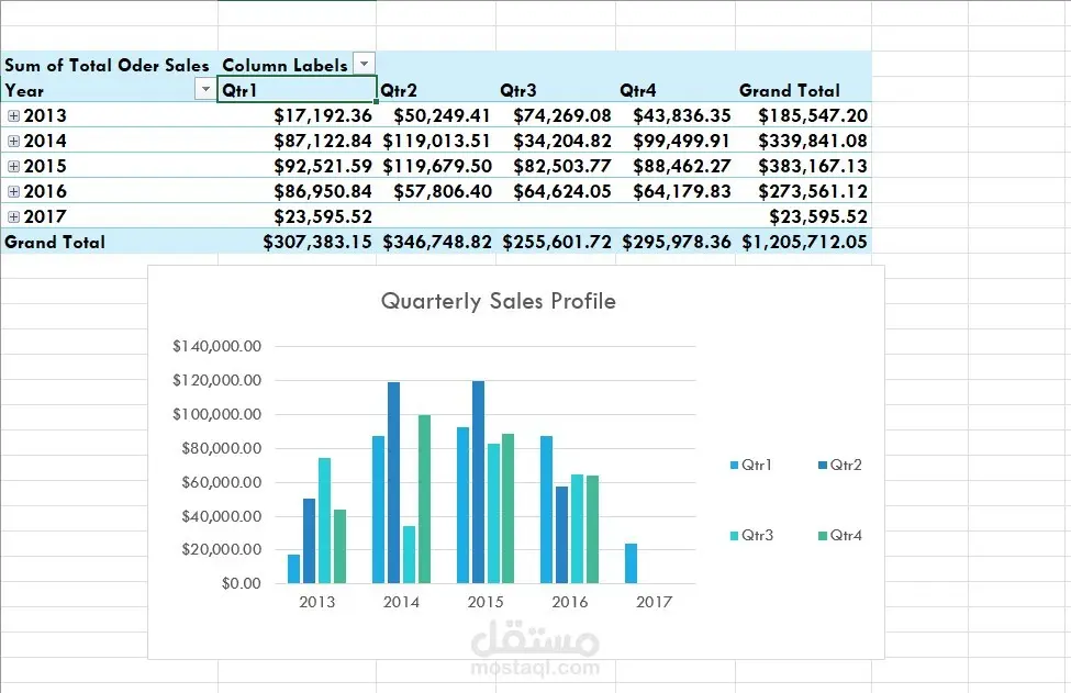 تحليل وتنظيف وتصميم تقارير ولوحات بصرية احترافية لبياناتك باستخدام Excel وPower BI وPython و SQL و Tableau