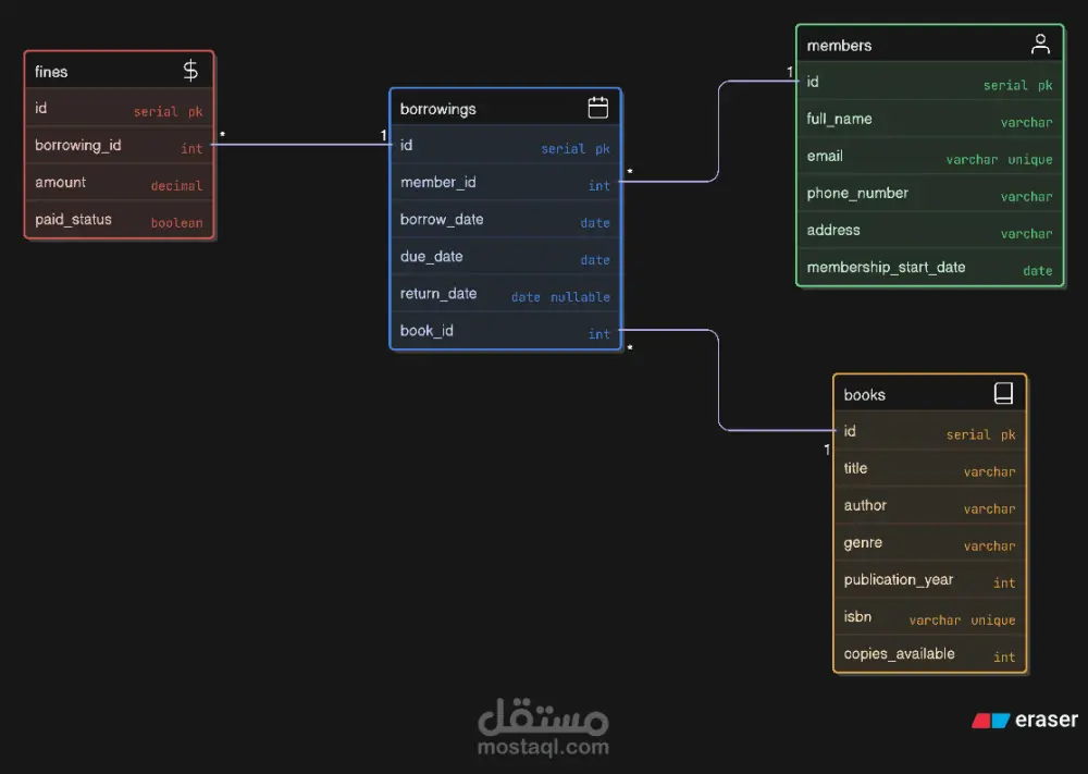 تحليل وتنظيف وتصميم تقارير ولوحات بصرية احترافية لبياناتك باستخدام Excel وPower BI وPython و SQL و Tableau