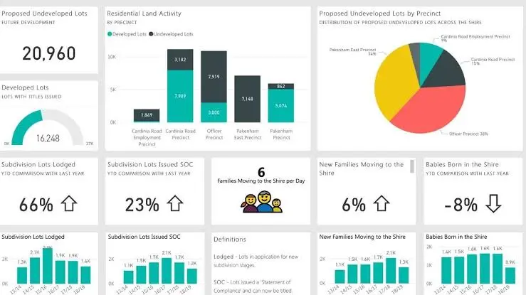 تحليل بيانات وانشاء داشبورد تفاعليه Dashboard