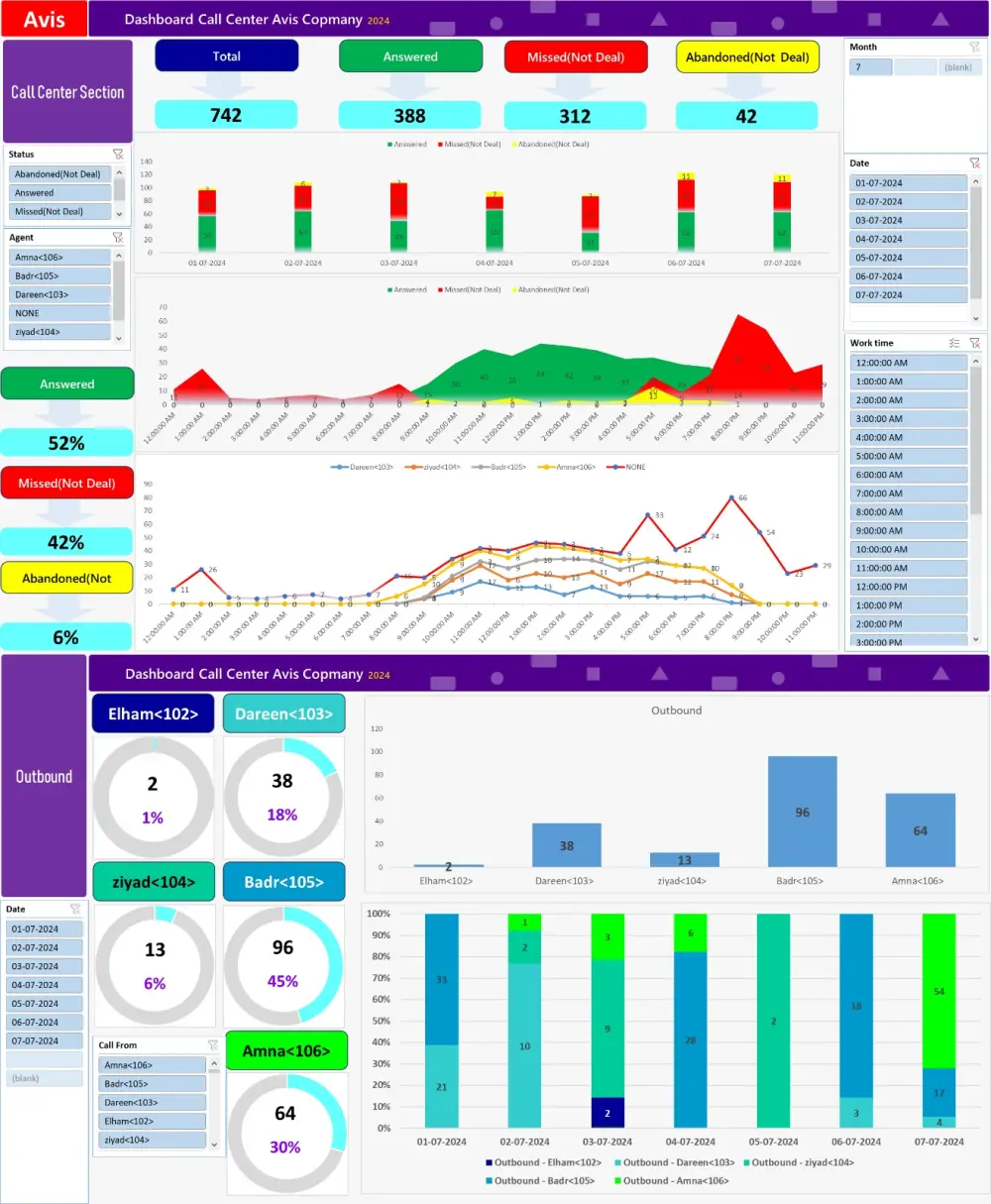 تحليل بيانات وانشاء داشبورد تفاعليه Dashboard