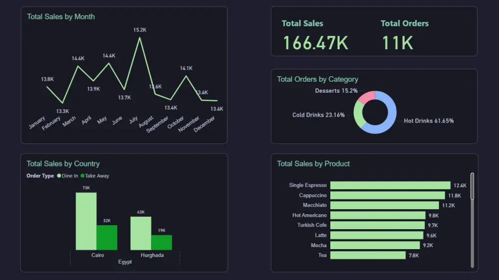 تحليل البيانات وعمل واجهات تحليلية باستخدام Power BI