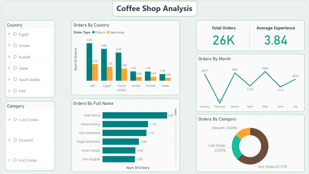 تحليل البيانات وعمل واجهات تحليلية باستخدام Power BI