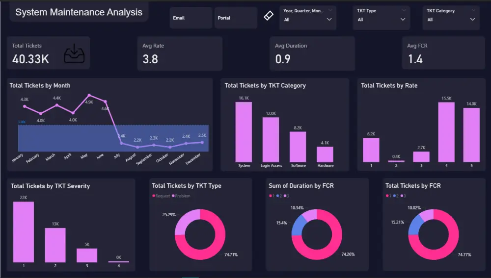 تحليل البيانات وعمل واجهات تحليلية باستخدام Power BI