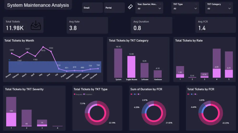 تحليل البيانات وعمل واجهات تحليلية باستخدام Power BI