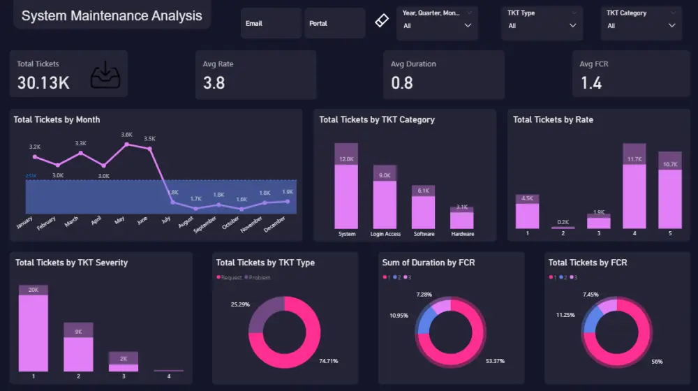 تحليل البيانات وعمل واجهات تحليلية باستخدام Power BI