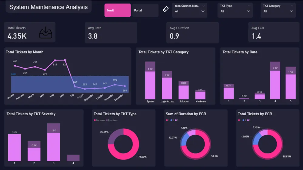 تحليل البيانات وعمل واجهات تحليلية باستخدام Power BI