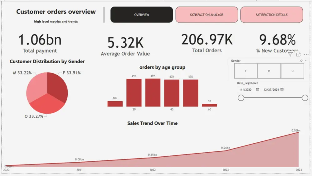 تحليل البيانات وتصميم داشبورد احترافى