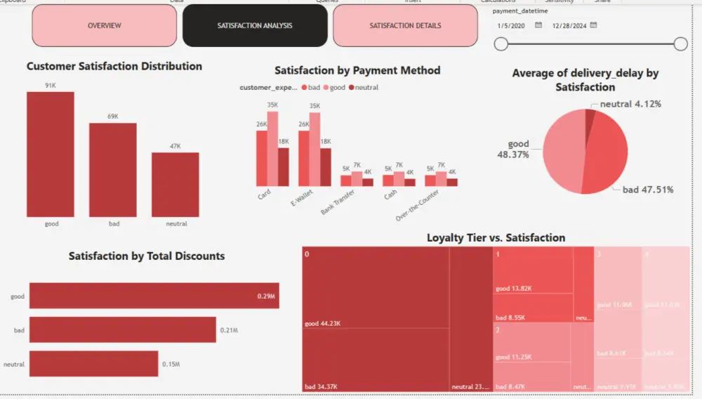 تحليل البيانات وتصميم داشبورد احترافى