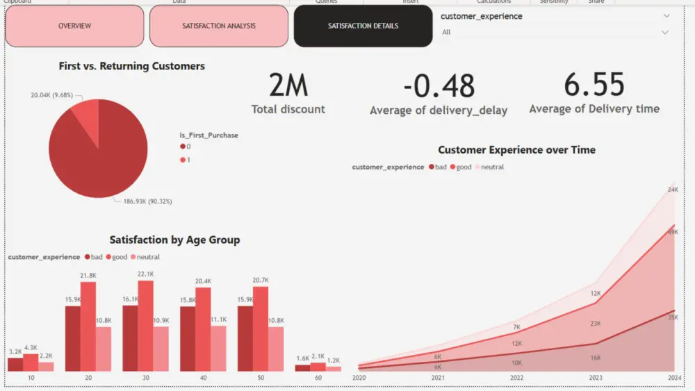 تحليل البيانات وتصميم داشبورد احترافى