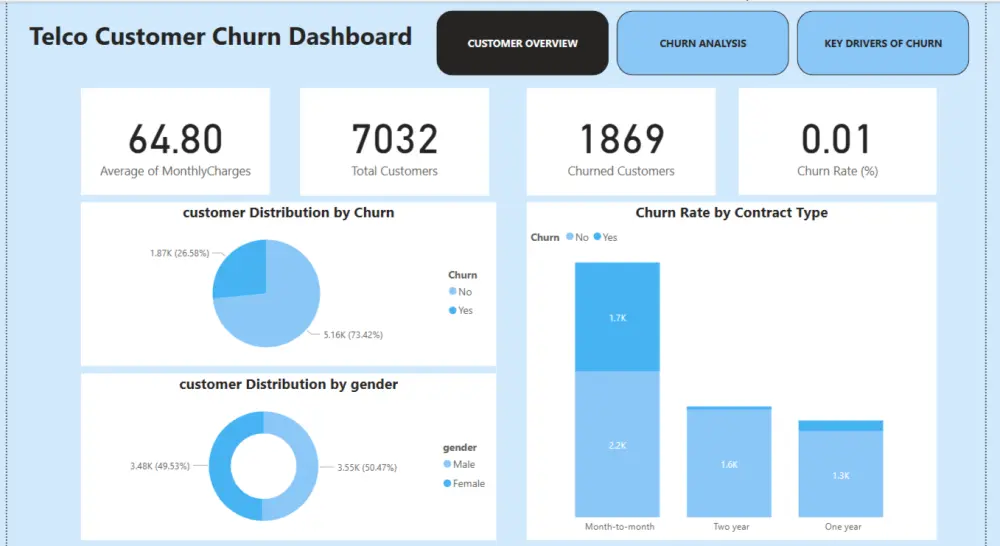 تحليل البيانات وتصميم داشبورد احترافى