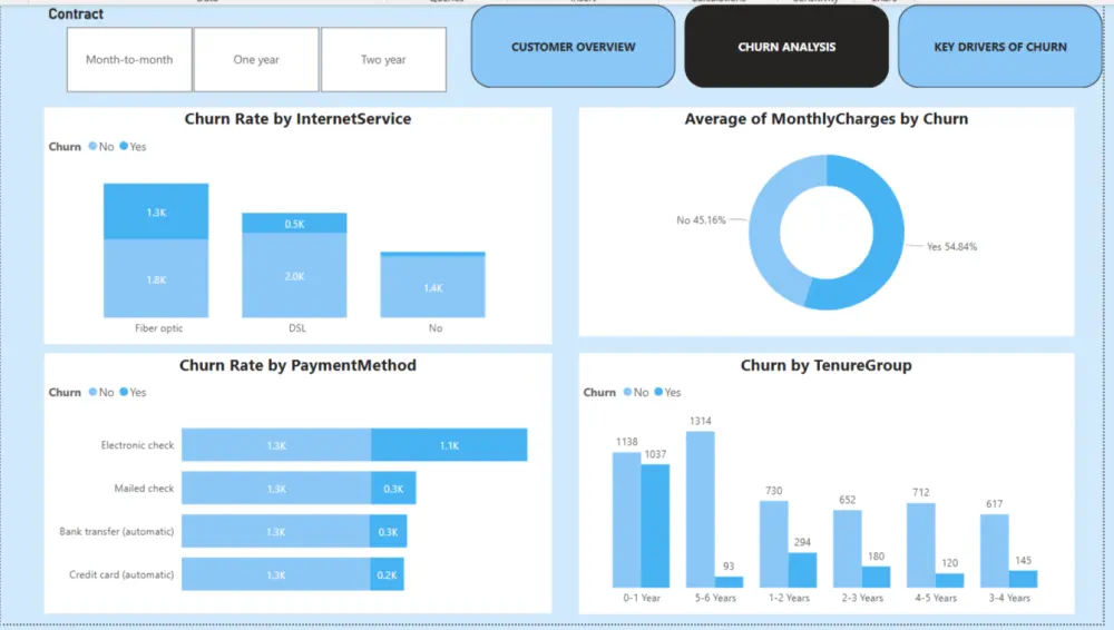 تحليل البيانات وتصميم داشبورد احترافى