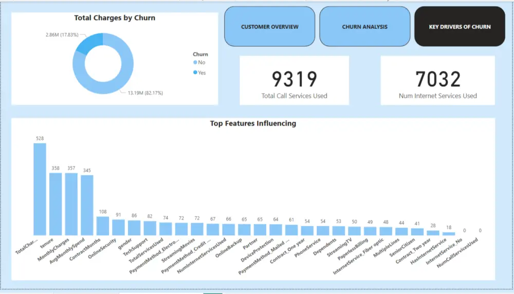 تحليل البيانات وتصميم داشبورد احترافى