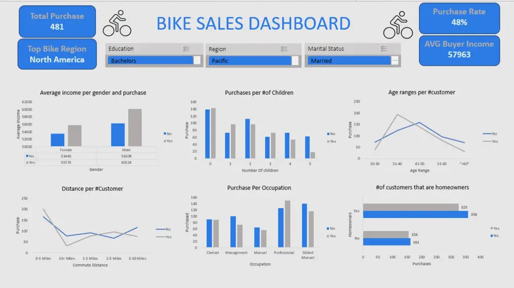 تصميم لوحات معلومات تفاعلية (Dashboards) احترافية على Excel