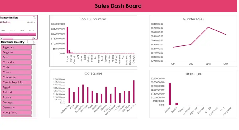 تصميم لوحات معلومات تفاعلية (Dashboards) احترافية على Excel