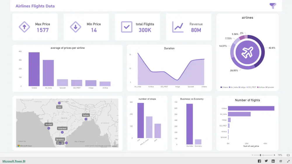 تحليل وتصميم تقارير Power BI احترافية