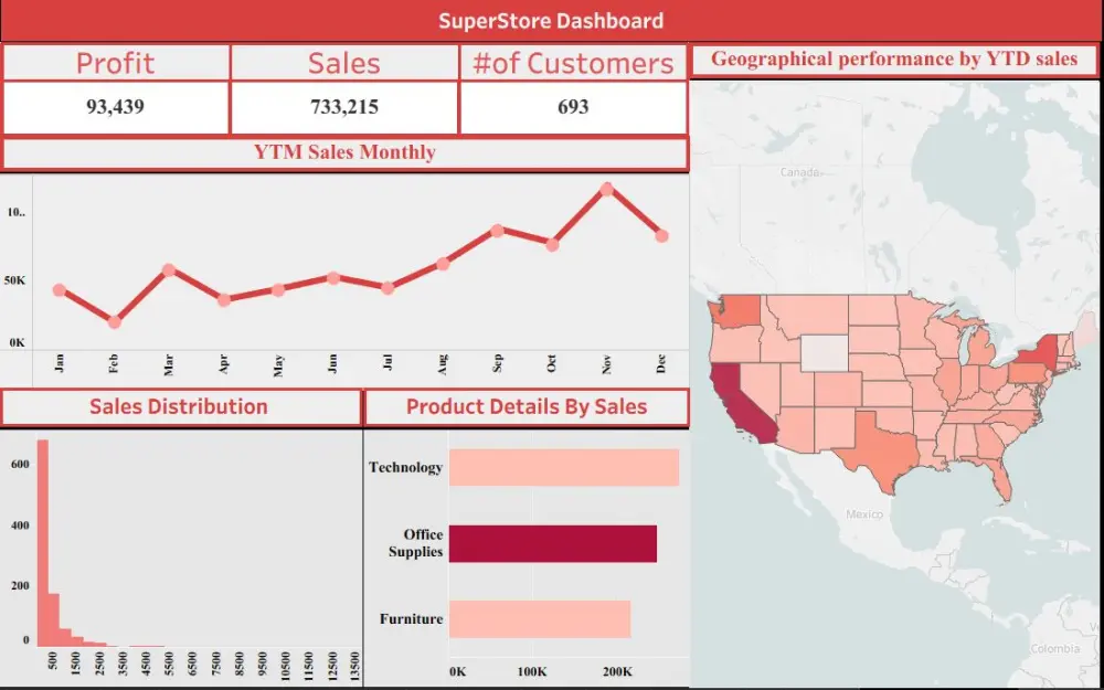 تصميم لوحة تحكم تفاعلية احترافية باستخدام Tableau