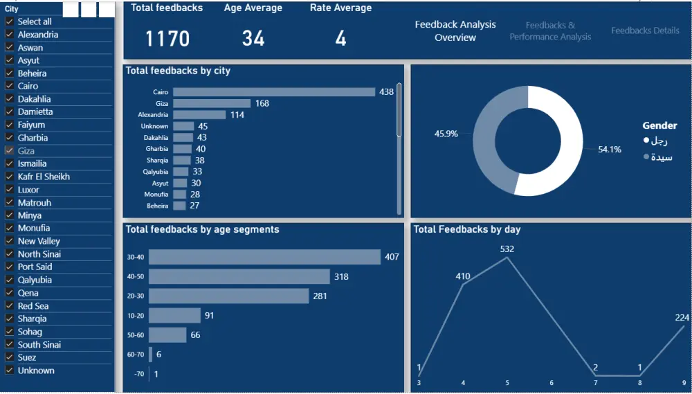 تحليل بيانات باستخدام Power bi and Excel and Python and SQL