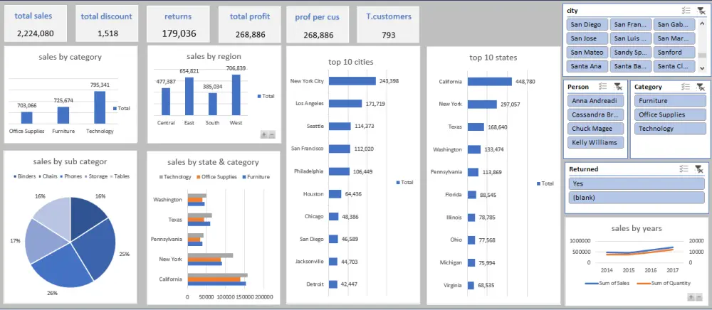 تحليل بيانات باستخدام Power bi and Excel and Python and SQL