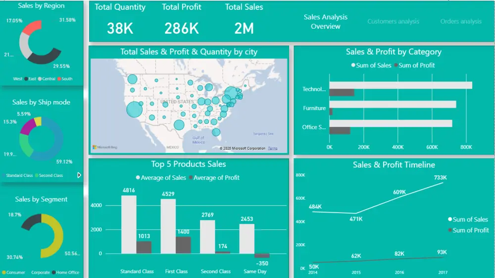 تحليل بيانات باستخدام Power bi and Excel and Python and SQL