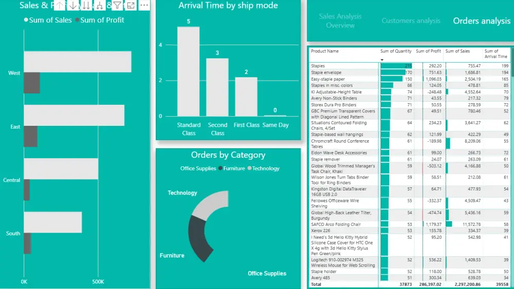 تحليل بيانات باستخدام Power bi and Excel and Python and SQL