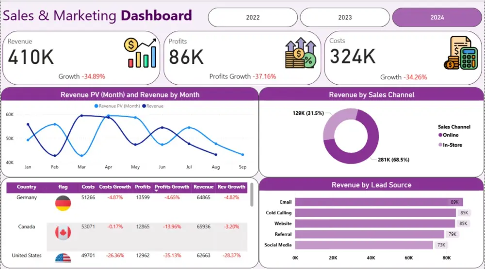 تحليل كامل للبيانات وانشاء Dashboards باستخدام PowerBI & Excel