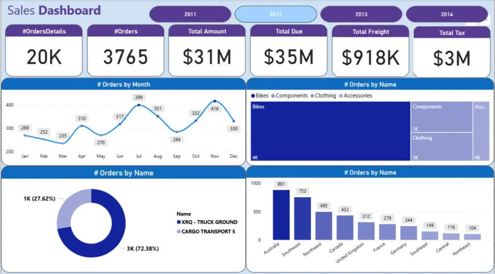 تحليل كامل للبيانات وانشاء Dashboards باستخدام PowerBI & Excel