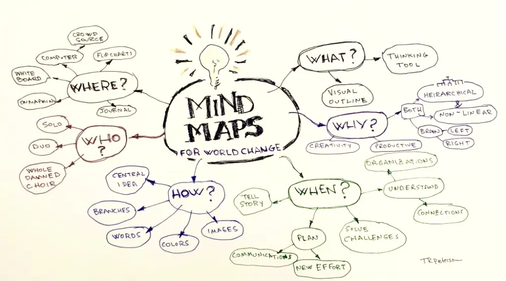 تصميم خرائط ذهنية احترافية لتلخيص أي محتوى