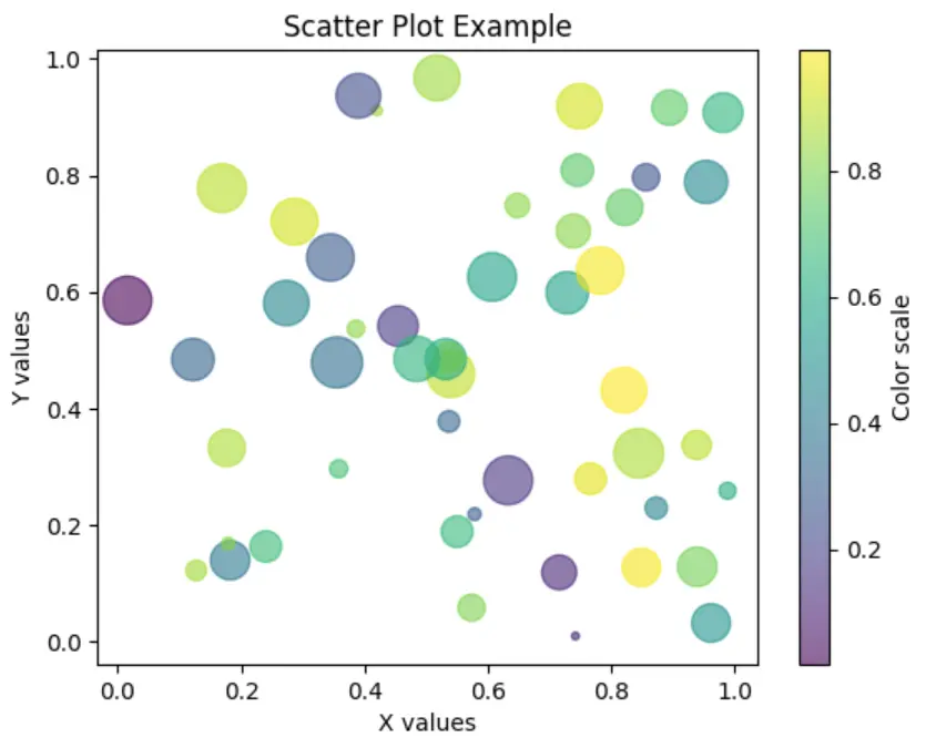 تحليل البيانات وعرض الرسوم البيانية باستخدام بايثون