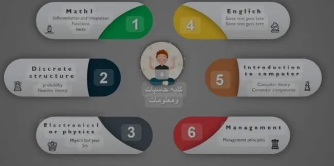 شرح شامل لمواد كلية الحاسبات والذكاء الاصطناعي