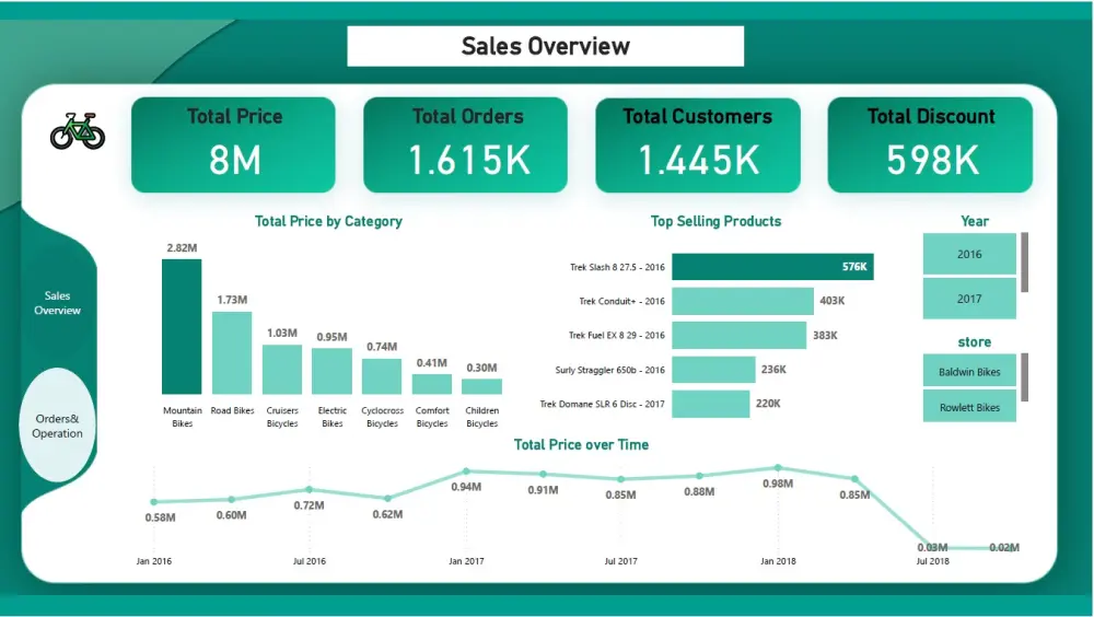 تحليل بيانات المبيعات وبناء لوحات معلومات احترافية باستخدام SQL و Power BI
