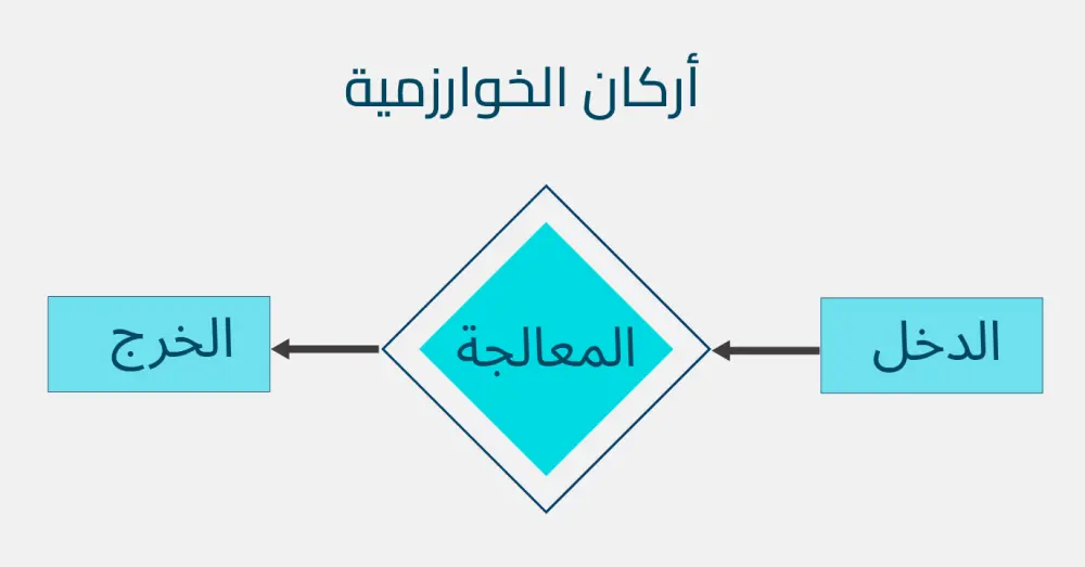 سأقدّم كورس "كيف تفكر بشكل منطقي باستخدام Flowcharts" للأطفال بطريقة ممتعة وتفاعلية