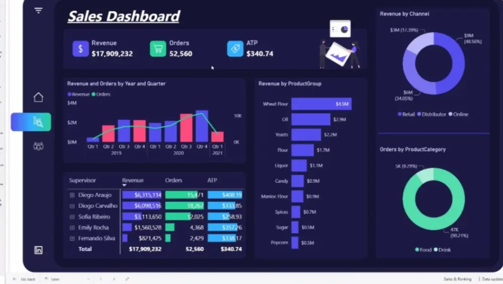 عمل داش بورد (باور بى اى) لتحليل مؤشرات الأداء فى شركتك و اتخاذ قرارات أفضل لمصلحة الشركة