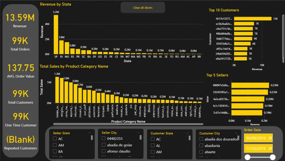إنشاء داش بورد تفاعلية احترافية باستخدام Power bi