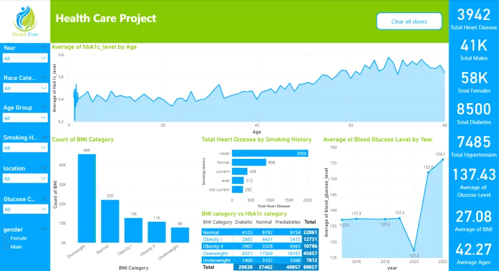إنشاء داش بورد تفاعلية احترافية باستخدام Power bi