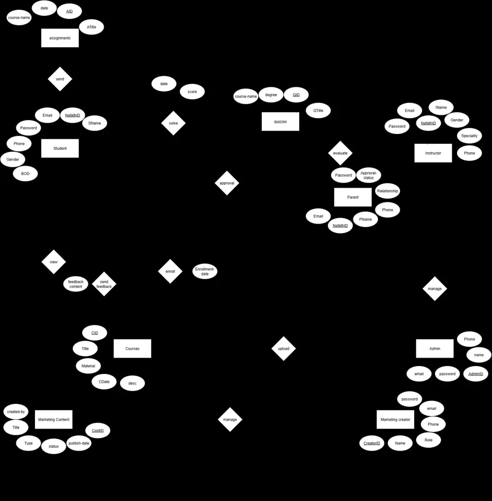 تحليل النظام وإنشاء مخططات UML احترافية