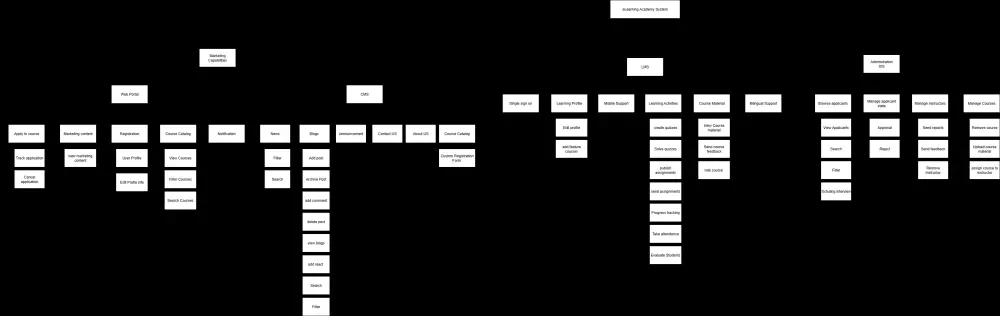تحليل النظام وإنشاء مخططات UML احترافية