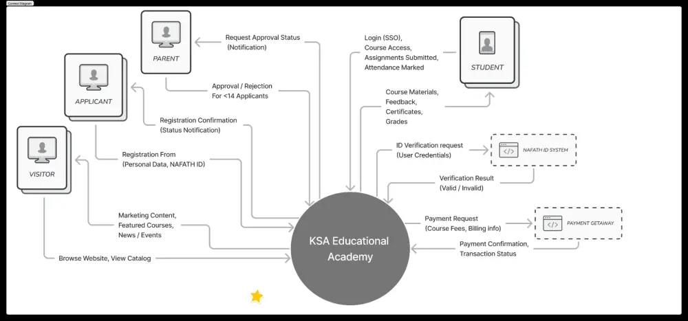 تصميم وتحليل الأنظمة باستخدام مخططات UML احترافية